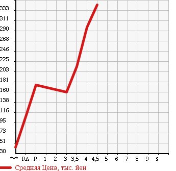 Аукционная статистика: График изменения цены DAIHATSU Дайхатсу  MIRA Мира  2013 660 L275S X SPECIAL в зависимости от аукционных оценок