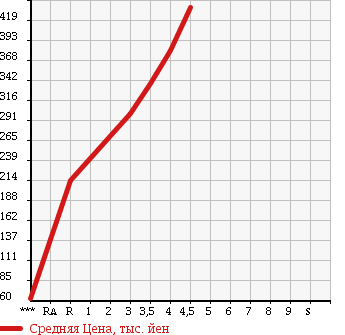 Аукционная статистика: График изменения цены DAIHATSU Дайхатсу  MIRA Мира  2014 660 L275S X SPECIAL в зависимости от аукционных оценок