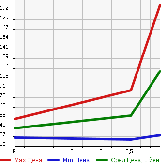 Аукционная статистика: График изменения цены DAIHATSU Дайхатсу  MIRA Мира  2007 660 L275S X-LTD в зависимости от аукционных оценок