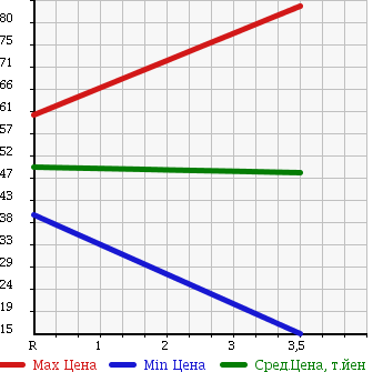Аукционная статистика: График изменения цены DAIHATSU Дайхатсу  MIRA Мира  2008 660 L275S X-LTD в зависимости от аукционных оценок