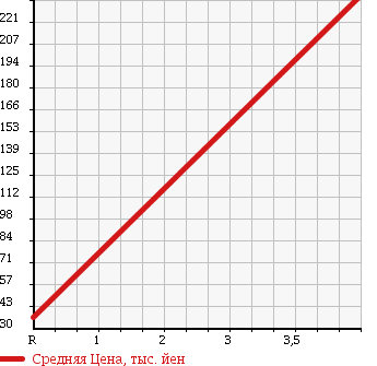 Аукционная статистика: График изменения цены DAIHATSU Дайхатсу  MIRA Мира  2010 660 L275S X-LTD ER в зависимости от аукционных оценок