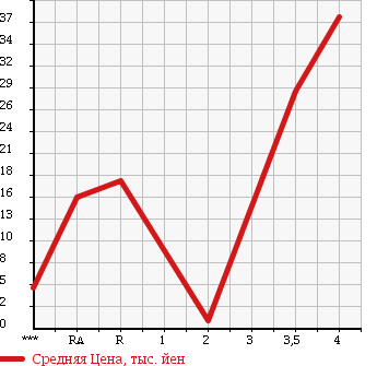 Аукционная статистика: График изменения цены DAIHATSU Дайхатсу  MIRA Мира  2008 660 L275V в зависимости от аукционных оценок