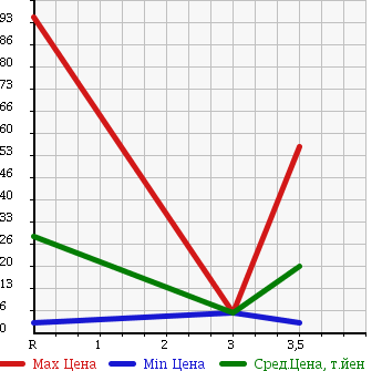 Аукционная статистика: График изменения цены DAIHATSU Дайхатсу  MIRA Мира  2009 660 L275V в зависимости от аукционных оценок