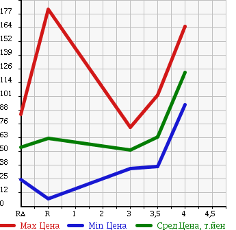 Аукционная статистика: График изменения цены DAIHATSU Дайхатсу  MIRA Мира  2014 660 L275V в зависимости от аукционных оценок