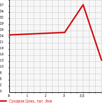 Аукционная статистика: График изменения цены DAIHATSU Дайхатсу  MIRA Мира  2011 660 L275V  в зависимости от аукционных оценок