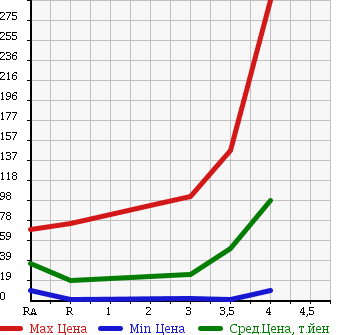 Аукционная статистика: График изменения цены DAIHATSU Дайхатсу  MIRA Мира  2012 660 L275V  в зависимости от аукционных оценок