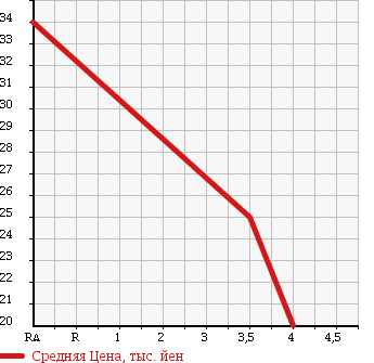 Аукционная статистика: График изменения цены DAIHATSU Дайхатсу  MIRA Мира  2008 660 L275V OZ в зависимости от аукционных оценок