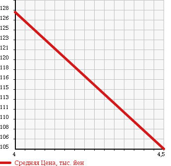 Аукционная статистика: График изменения цены DAIHATSU Дайхатсу  MIRA Мира  2014 660 L275V OZ в зависимости от аукционных оценок