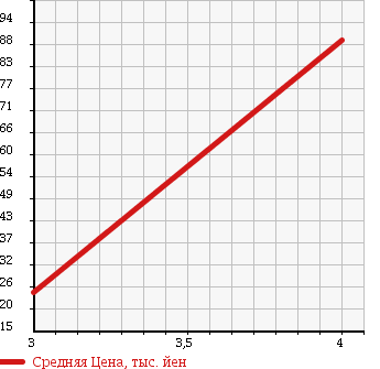 Аукционная статистика: График изменения цены DAIHATSU Дайхатсу  MIRA Мира  2007 660 L275V TL в зависимости от аукционных оценок
