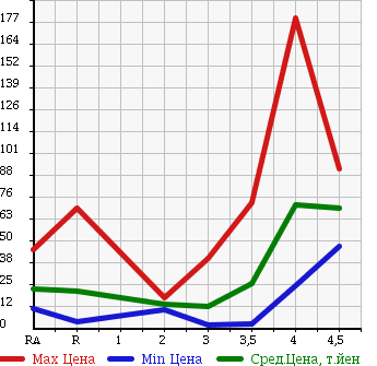Аукционная статистика: График изменения цены DAIHATSU Дайхатсу  MIRA Мира  2008 660 L275V TL в зависимости от аукционных оценок