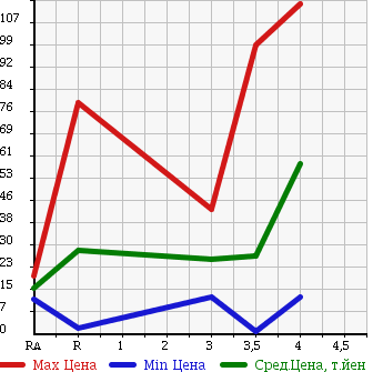 Аукционная статистика: График изменения цены DAIHATSU Дайхатсу  MIRA Мира  2008 660 L275V TX в зависимости от аукционных оценок