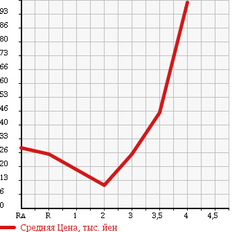Аукционная статистика: График изменения цены DAIHATSU Дайхатсу  MIRA Мира  2010 660 L275V TX в зависимости от аукционных оценок