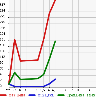 Аукционная статистика: График изменения цены DAIHATSU Дайхатсу  MIRA Мира  2012 660 L275V TX в зависимости от аукционных оценок