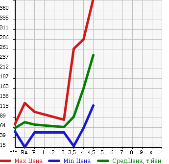 Аукционная статистика: График изменения цены DAIHATSU Дайхатсу  MIRA Мира  2014 660 L275V TX в зависимости от аукционных оценок