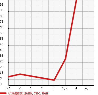 Аукционная статистика: График изменения цены DAIHATSU Дайхатсу  MIRA Мира  2010 660 L275V TX SPECIAL в зависимости от аукционных оценок