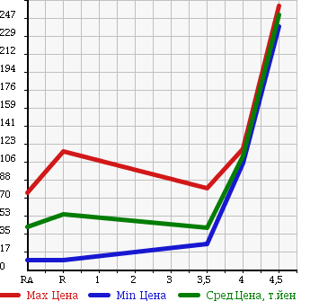 Аукционная статистика: График изменения цены DAIHATSU Дайхатсу  MIRA Мира  2011 660 L275V TX SPECIAL в зависимости от аукционных оценок