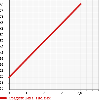 Аукционная статистика: График изменения цены DAIHATSU Дайхатсу  MIRA Мира  2009 660 L285S в зависимости от аукционных оценок