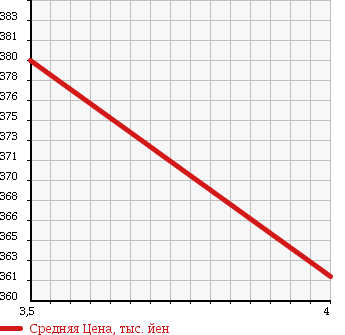 Аукционная статистика: График изменения цены DAIHATSU Дайхатсу  MIRA Мира  2013 660 L285S 4WD в зависимости от аукционных оценок