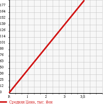 Аукционная статистика: График изменения цены DAIHATSU Дайхатсу  MIRA Мира  2007 660 L285S 4WD CUSTOM в зависимости от аукционных оценок