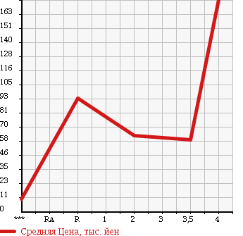 Аукционная статистика: График изменения цены DAIHATSU Дайхатсу  MIRA Мира  2007 660 L285S 4WD CUSTOM RS в зависимости от аукционных оценок