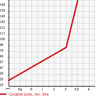 Аукционная статистика: График изменения цены DAIHATSU Дайхатсу  MIRA Мира  2007 660 L285S 4WD L SELECTION в зависимости от аукционных оценок