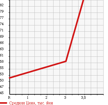 Аукционная статистика: График изменения цены DAIHATSU Дайхатсу  MIRA Мира  2008 660 L285S 4WD L SELECTION в зависимости от аукционных оценок