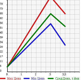 Аукционная статистика: График изменения цены DAIHATSU Дайхатсу  MIRA Мира  2007 660 L285S 4WD MEMORIAL EDITION в зависимости от аукционных оценок