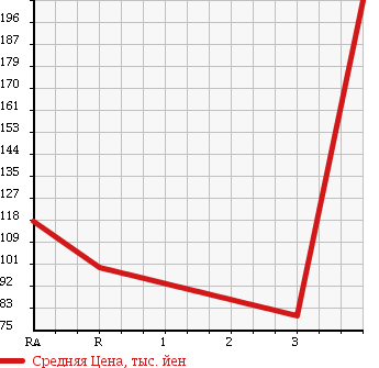 Аукционная статистика: График изменения цены DAIHATSU Дайхатсу  MIRA Мира  2008 660 L285S 4WD MEMORIAL EDITION в зависимости от аукционных оценок