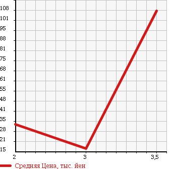 Аукционная статистика: График изменения цены DAIHATSU Дайхатсу  MIRA Мира  2007 660 L285S 4WD X в зависимости от аукционных оценок