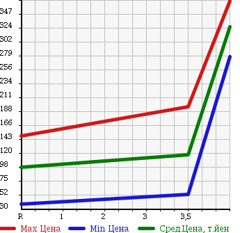 Аукционная статистика: График изменения цены DAIHATSU Дайхатсу  MIRA Мира  2011 660 L285S 4WD X в зависимости от аукционных оценок