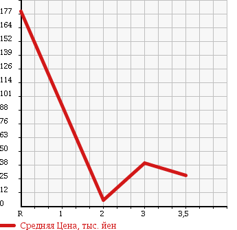 Аукционная статистика: График изменения цены DAIHATSU Дайхатсу  MIRA Мира  2008 660 L285S 4WD X LTD в зависимости от аукционных оценок