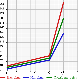 Аукционная статистика: График изменения цены DAIHATSU Дайхатсу  MIRA Мира  2009 660 L285S 4WD X LTD в зависимости от аукционных оценок