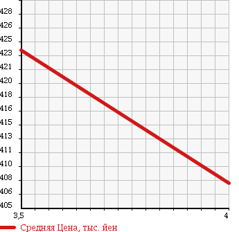 Аукционная статистика: График изменения цены DAIHATSU Дайхатсу  MIRA Мира  2014 660 L285S 4WD X SPECIAL в зависимости от аукционных оценок