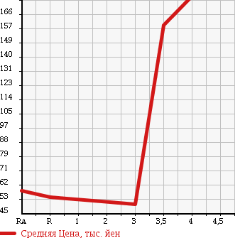 Аукционная статистика: График изменения цены DAIHATSU Дайхатсу  MIRA Мира  2007 660 L285S L 4WD в зависимости от аукционных оценок