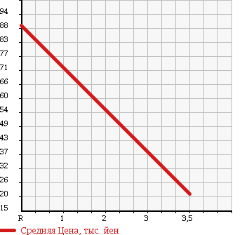 Аукционная статистика: График изменения цены DAIHATSU Дайхатсу  MIRA Мира  2008 660 L285S L SELECTION в зависимости от аукционных оценок
