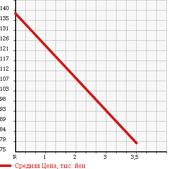 Аукционная статистика: График изменения цены DAIHATSU Дайхатсу  MIRA Мира  2007 660 L285S MEMORIAL EDITION 4W в зависимости от аукционных оценок