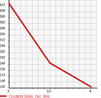 Аукционная статистика: График изменения цены DAIHATSU Дайхатсу  MIRA Мира  2012 660 L285S X 4WD в зависимости от аукционных оценок