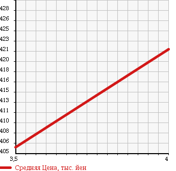 Аукционная статистика: График изменения цены DAIHATSU Дайхатсу  MIRA Мира  2013 660 L285S X 4WD в зависимости от аукционных оценок