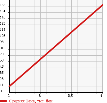 Аукционная статистика: График изменения цены DAIHATSU Дайхатсу  MIRA Мира  2008 660 L285S X LIMITED 4WD в зависимости от аукционных оценок