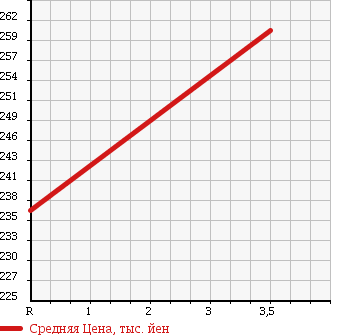 Аукционная статистика: График изменения цены DAIHATSU Дайхатсу  MIRA Мира  2010 660 L285S X LIMITED ER в зависимости от аукционных оценок