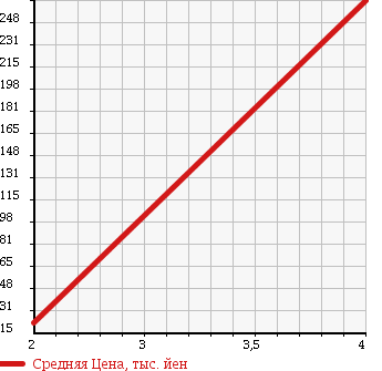 Аукционная статистика: График изменения цены DAIHATSU Дайхатсу  MIRA Мира  2009 660 L285S X LTD 4WD в зависимости от аукционных оценок