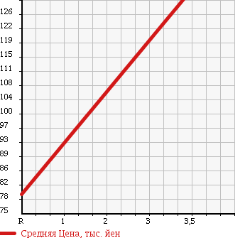 Аукционная статистика: График изменения цены DAIHATSU Дайхатсу  MIRA Мира  2010 660 L285S X LTD ER 4WD в зависимости от аукционных оценок