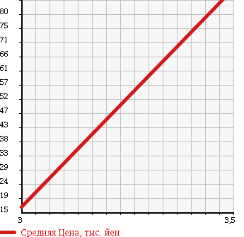 Аукционная статистика: График изменения цены DAIHATSU Дайхатсу  MIRA Мира  2014 660 L285V в зависимости от аукционных оценок