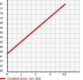 Аукционная статистика: График изменения цены DAIHATSU Дайхатсу  MIRA Мира  2014 660 L285V 4WD в зависимости от аукционных оценок