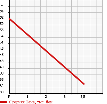 Аукционная статистика: График изменения цены DAIHATSU Дайхатсу  MIRA Мира  2008 660 L285V 4WD TL в зависимости от аукционных оценок