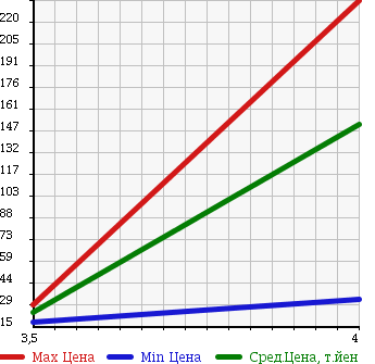 Аукционная статистика: График изменения цены DAIHATSU Дайхатсу  MIRA Мира  2010 660 L285V 4WD TX в зависимости от аукционных оценок