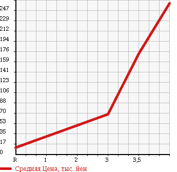 Аукционная статистика: График изменения цены DAIHATSU Дайхатсу  MIRA Мира  2012 660 L285V 4WD TX в зависимости от аукционных оценок
