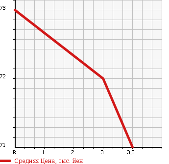 Аукционная статистика: График изменения цены DAIHATSU Дайхатсу  MIRA Мира  2014 660 L285V 4WD TX в зависимости от аукционных оценок