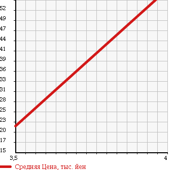 Аукционная статистика: График изменения цены DAIHATSU Дайхатсу  MIRA Мира  2008 660 L285V TL 4WD в зависимости от аукционных оценок