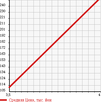 Аукционная статистика: График изменения цены DAIHATSU Дайхатсу  MIRA Мира  2011 660 L285V TX 4WD в зависимости от аукционных оценок